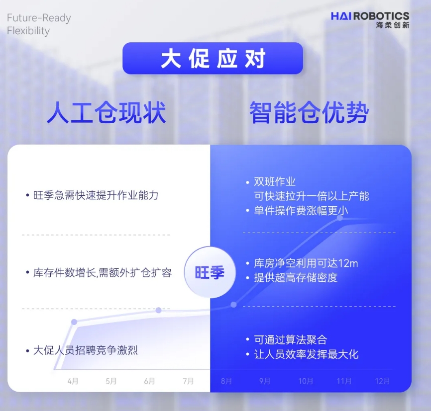 海柔创新仓储自动化